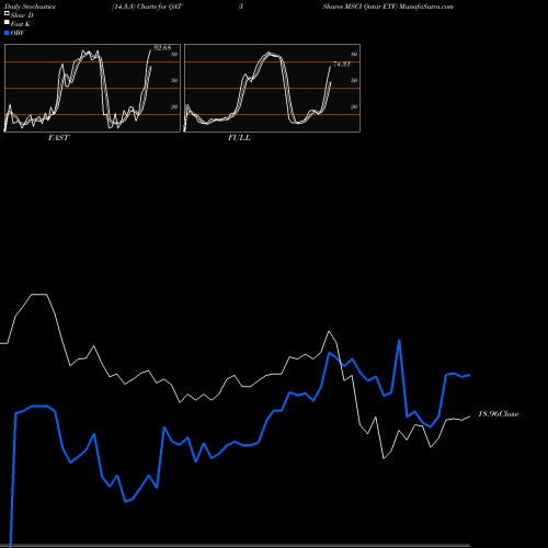 Stochastics Fast,Slow,Full charts IShares MSCI Qatar ETF QAT share USA Stock Exchange 