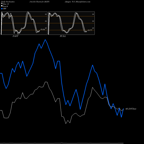 Stochastics Fast,Slow,Full charts Qiagen N.V. QGEN share USA Stock Exchange 