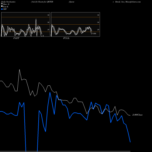 Stochastics Fast,Slow,Full charts Qurate Retail, Inc. QRTEB share USA Stock Exchange 