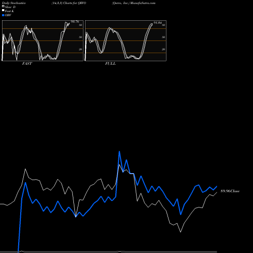 Stochastics Fast,Slow,Full charts Qorvo, Inc. QRVO share USA Stock Exchange 