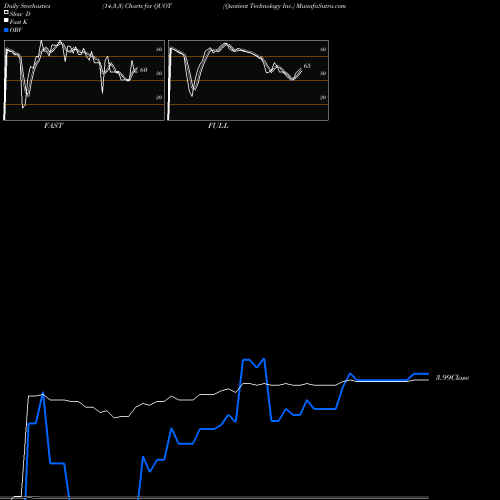 Stochastics Fast,Slow,Full charts Quotient Technology Inc. QUOT share USA Stock Exchange 
