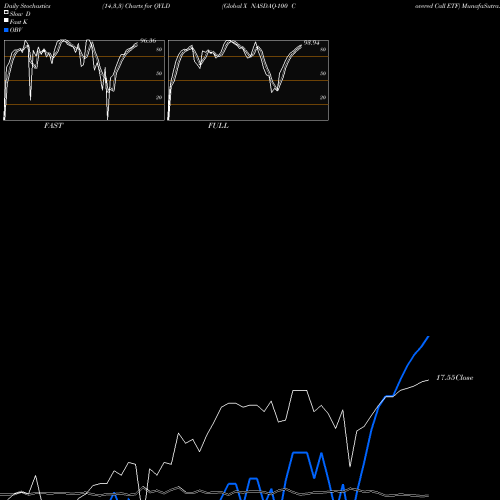 Stochastics Fast,Slow,Full charts Global X NASDAQ-100 Covered Call ETF QYLD share USA Stock Exchange 