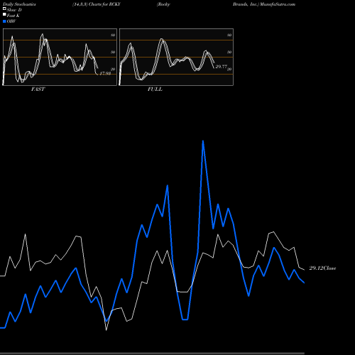 Stochastics Fast,Slow,Full charts Rocky Brands, Inc. RCKY share USA Stock Exchange 