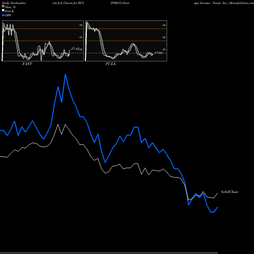 Stochastics Fast,Slow,Full charts PIMCO Strategic Income Fund, Inc. RCS share USA Stock Exchange 