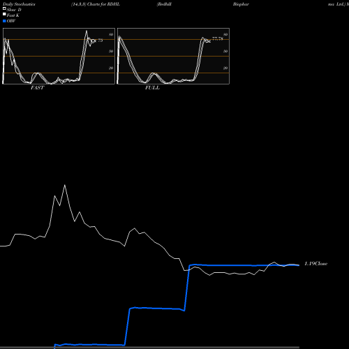 Stochastics Fast,Slow,Full charts Redhill Biopharma Ltd. RDHL share USA Stock Exchange 