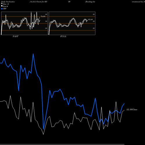 Stochastics Fast,Slow,Full charts Reading International Inc RDIB share USA Stock Exchange 