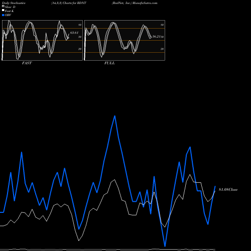 Stochastics Fast,Slow,Full charts RadNet, Inc. RDNT share USA Stock Exchange 