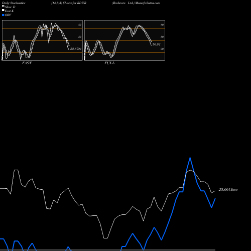 Stochastics Fast,Slow,Full charts Radware Ltd. RDWR share USA Stock Exchange 