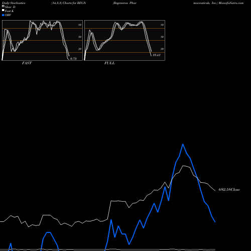 Stochastics Fast,Slow,Full charts Regeneron Pharmaceuticals, Inc. REGN share USA Stock Exchange 