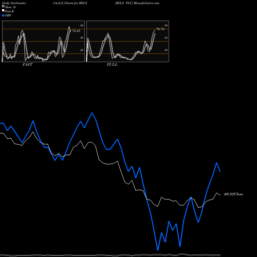 Stochastics Fast,Slow,Full charts RELX PLC RELX share USA Stock Exchange 