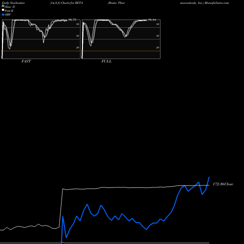 Stochastics Fast,Slow,Full charts Reata Pharmaceuticals, Inc. RETA share USA Stock Exchange 