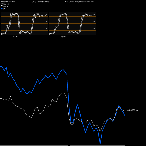 Stochastics Fast,Slow,Full charts REV Group, Inc. REVG share USA Stock Exchange 