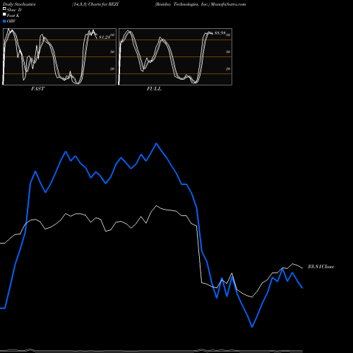 Stochastics Fast,Slow,Full charts Resideo Technologies, Inc. REZI share USA Stock Exchange 