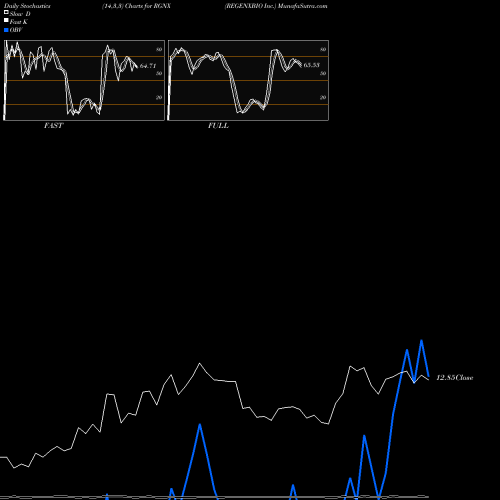 Stochastics Fast,Slow,Full charts REGENXBIO Inc. RGNX share USA Stock Exchange 