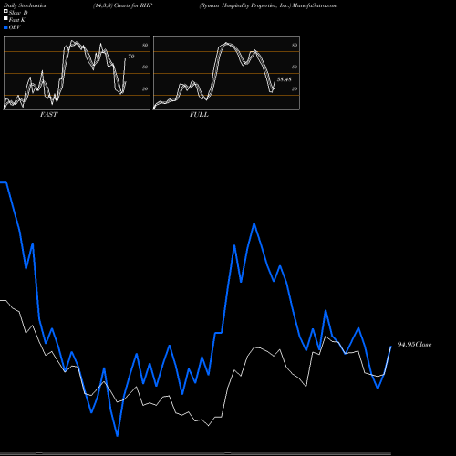 Stochastics Fast,Slow,Full charts Ryman Hospitality Properties, Inc. RHP share USA Stock Exchange 
