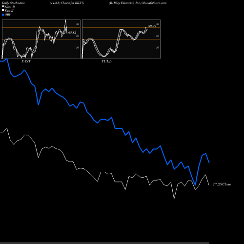 Stochastics Fast,Slow,Full charts B. Riley Financial, Inc. RILYG share USA Stock Exchange 