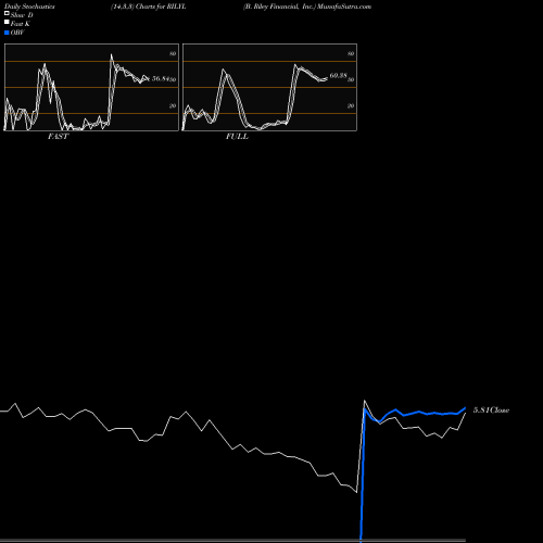 Stochastics Fast,Slow,Full charts B. Riley Financial, Inc. RILYL share USA Stock Exchange 