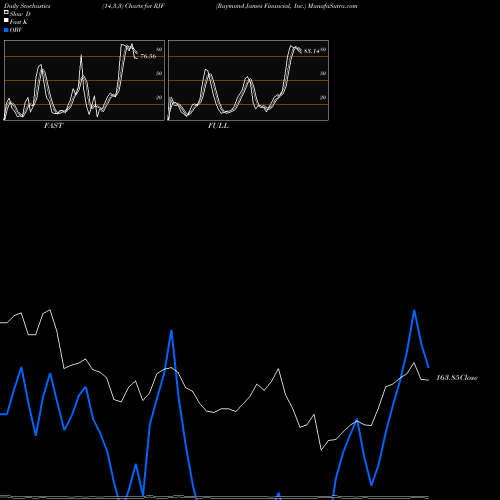 Stochastics Fast,Slow,Full charts Raymond James Financial, Inc. RJF share USA Stock Exchange 