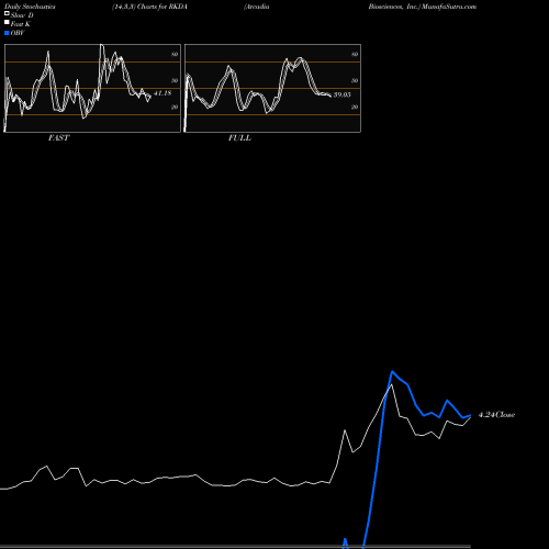 Stochastics Fast,Slow,Full charts Arcadia Biosciences, Inc. RKDA share USA Stock Exchange 