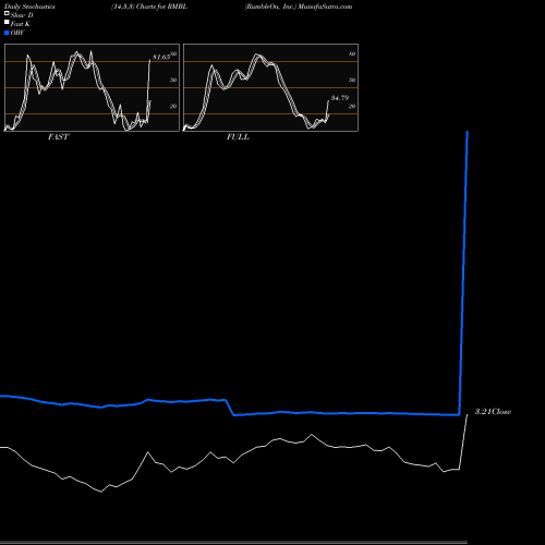 Stochastics Fast,Slow,Full charts RumbleOn, Inc. RMBL share USA Stock Exchange 