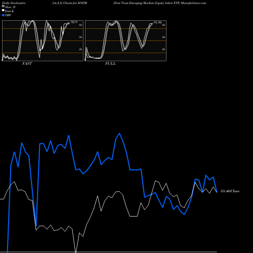 Stochastics Fast,Slow,Full charts First Trust Emerging Markets Equity Select ETF RNEM share USA Stock Exchange 