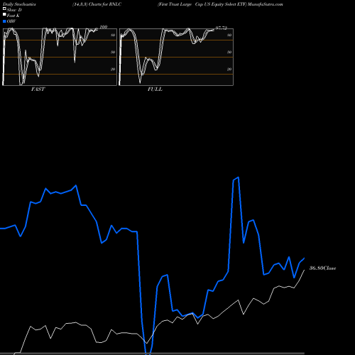 Stochastics Fast,Slow,Full charts First Trust Large Cap US Equity Select ETF RNLC share USA Stock Exchange 