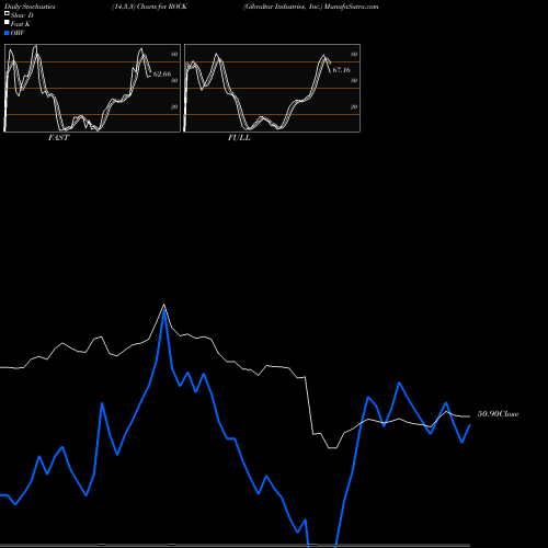 Stochastics Fast,Slow,Full charts Gibraltar Industries, Inc. ROCK share USA Stock Exchange 