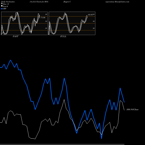Stochastics Fast,Slow,Full charts Rogers Corporation ROG share USA Stock Exchange 
