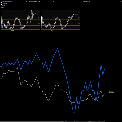 Stochastics Fast,Slow,Full charts Cohen & Steers Quality Income Realty Fund Inc RQI share USA Stock Exchange 