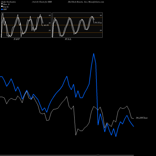 Stochastics Fast,Slow,Full charts Red Rock Resorts, Inc. RRR share USA Stock Exchange 
