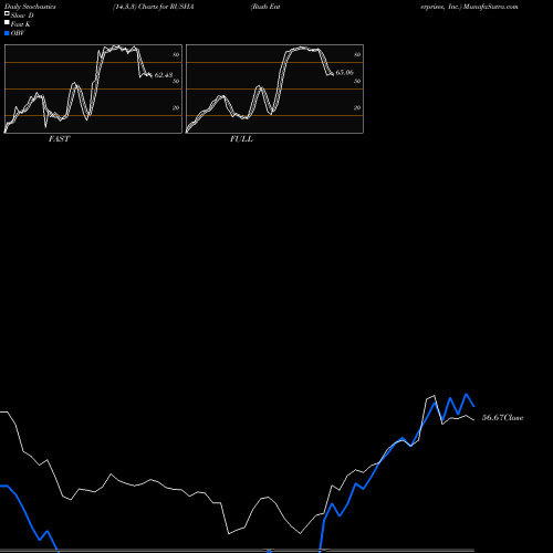 Stochastics Fast,Slow,Full charts Rush Enterprises, Inc. RUSHA share USA Stock Exchange 