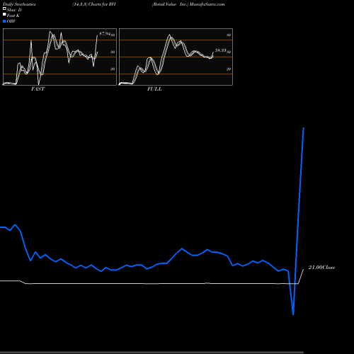 Stochastics Fast,Slow,Full charts Retail Value Inc. RVI share USA Stock Exchange 