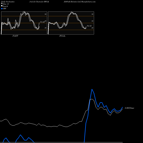 Stochastics Fast,Slow,Full charts ReWalk Robotics Ltd RWLK share USA Stock Exchange 