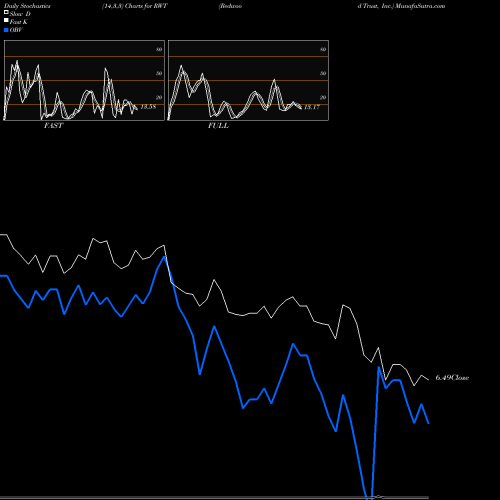 Stochastics Fast,Slow,Full charts Redwood Trust, Inc. RWT share USA Stock Exchange 