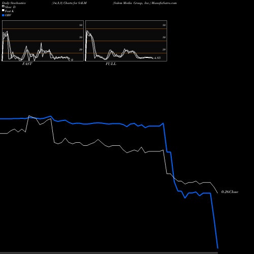 Stochastics Fast,Slow,Full charts Salem Media Group, Inc. SALM share USA Stock Exchange 