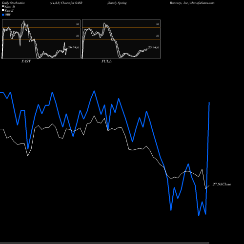 Stochastics Fast,Slow,Full charts Sandy Spring Bancorp, Inc. SASR share USA Stock Exchange 
