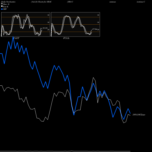 Stochastics Fast,Slow,Full charts SBA Communications Corporation SBAC share USA Stock Exchange 