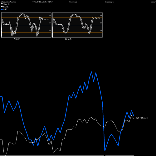 Stochastics Fast,Slow,Full charts Seacoast Banking Corporation Of Florida SBCF share USA Stock Exchange 