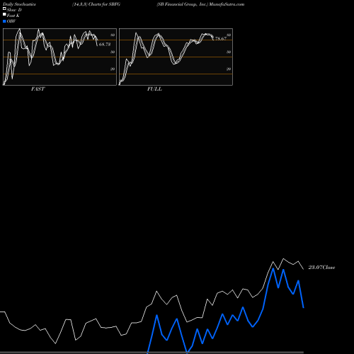Stochastics Fast,Slow,Full charts SB Financial Group, Inc. SBFG share USA Stock Exchange 