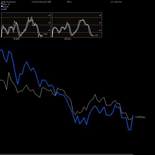 Stochastics Fast,Slow,Full charts Western Asset Intermediate Muni Fund Inc SBI share USA Stock Exchange 