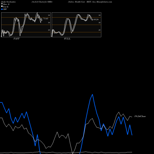 Stochastics Fast,Slow,Full charts Sabra Health Care REIT, Inc. SBRA share USA Stock Exchange 