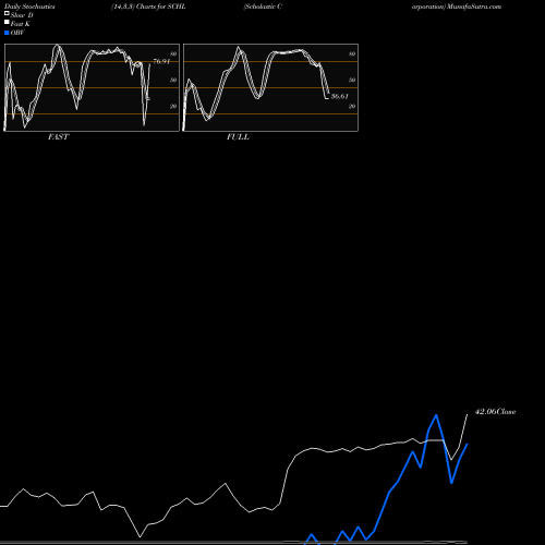 Stochastics Fast,Slow,Full charts Scholastic Corporation SCHL share USA Stock Exchange 