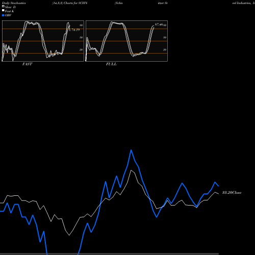 Stochastics Fast,Slow,Full charts Schnitzer Steel Industries, Inc. SCHN share USA Stock Exchange 