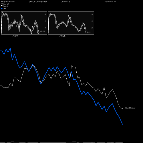Stochastics Fast,Slow,Full charts Service Corporation International SCI share USA Stock Exchange 