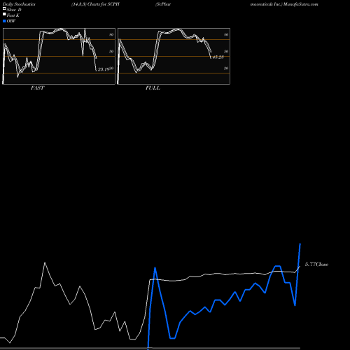 Stochastics Fast,Slow,Full charts ScPharmaceuticals Inc. SCPH share USA Stock Exchange 