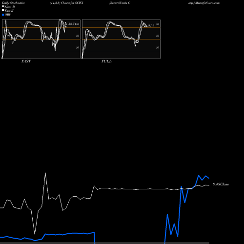 Stochastics Fast,Slow,Full charts SecureWorks Corp. SCWX share USA Stock Exchange 