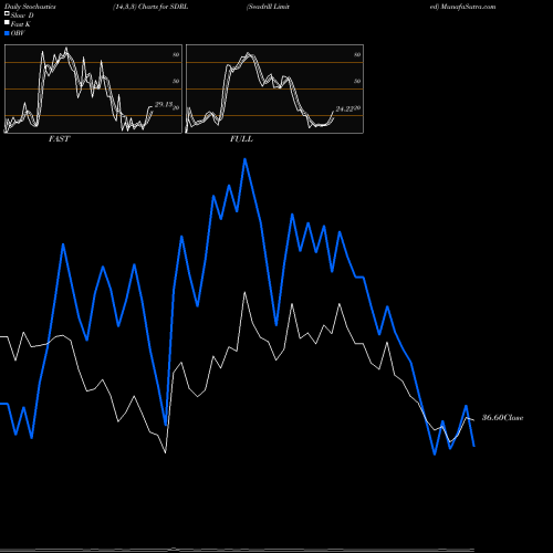 Stochastics Fast,Slow,Full charts Seadrill Limited SDRL share USA Stock Exchange 