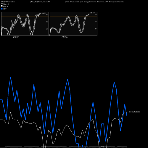 Stochastics Fast,Slow,Full charts First Trust SMID Cap Rising Dividend Achievers ETF SDVY share USA Stock Exchange 