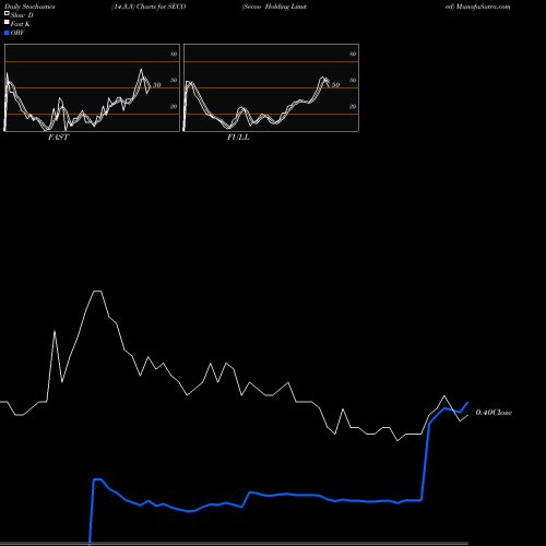 Stochastics Fast,Slow,Full charts Secoo Holding Limited SECO share USA Stock Exchange 
