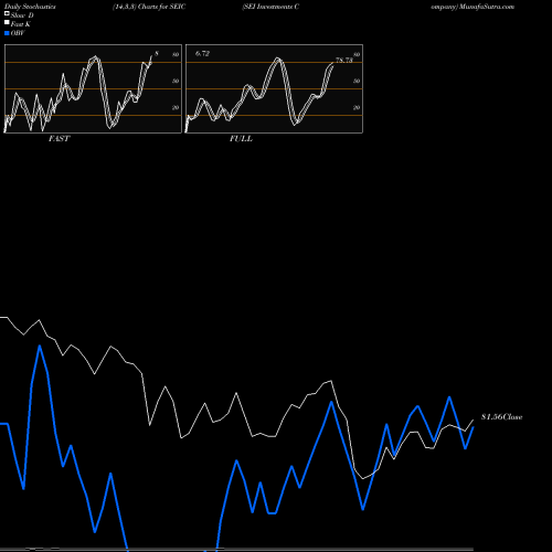 Stochastics Fast,Slow,Full charts SEI Investments Company SEIC share USA Stock Exchange 